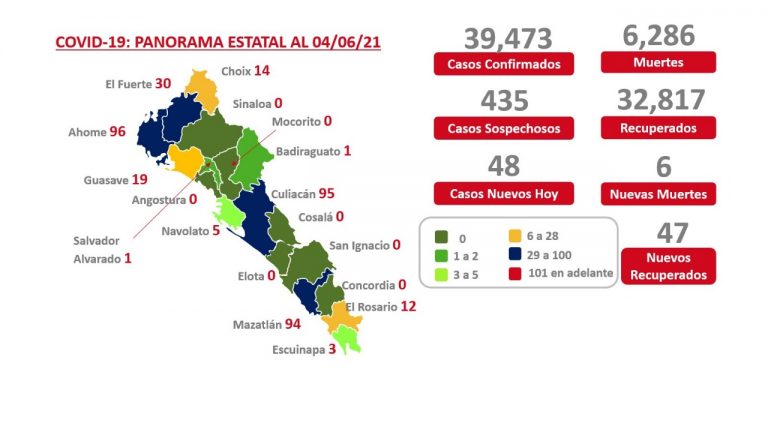 Suman 6,286 fallecimientos por coronavirus
