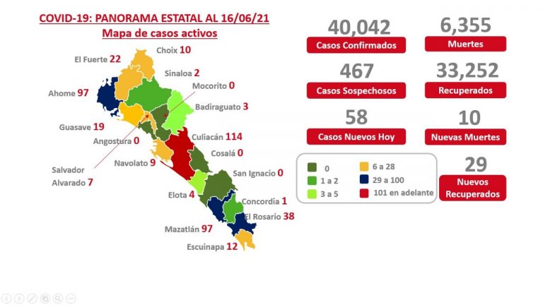 Sigue en Sinaloa repunte de coronavirus: 10 muertos