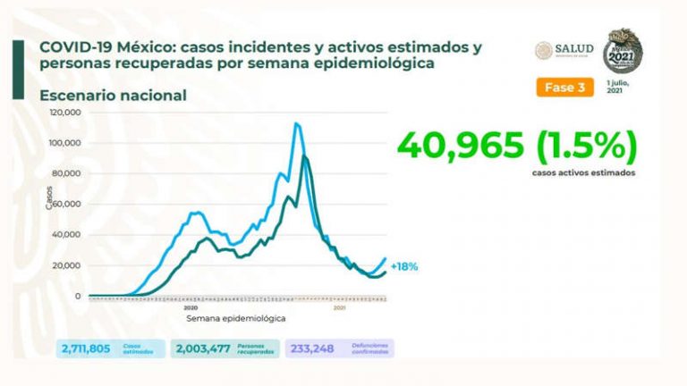 Aumentan 18% casos de coronavirus en México