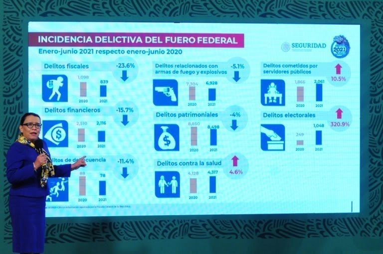 Culiacán, entre las ciudades con más delitos en México