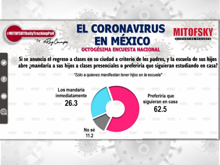 Rechaza el 63% de los padres clases presenciales