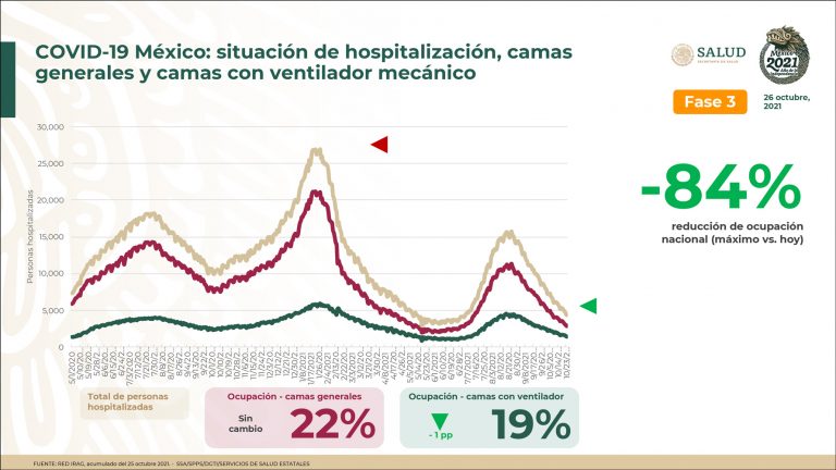 Presenta Salud drástico repunte: 19 muertos por coronavirus