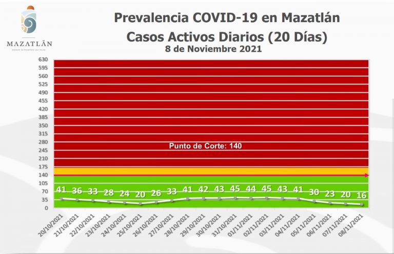 Llega Mazatlán al mínimo histórico en COVID-19