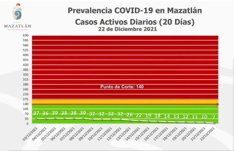 Mazatlán con 15 días a la baja en COVID