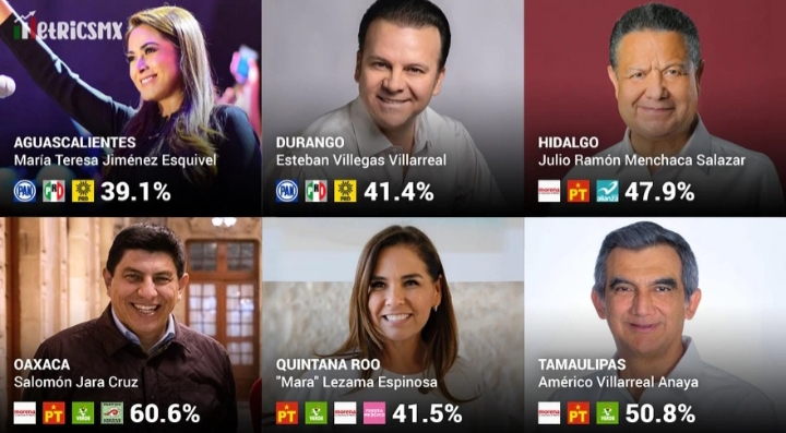 ‘Tumba’ Va por México a Morena preferencia en Durango