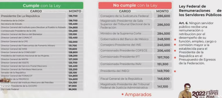 Balconea Profeco a funcionarios que ganan más que el presidente