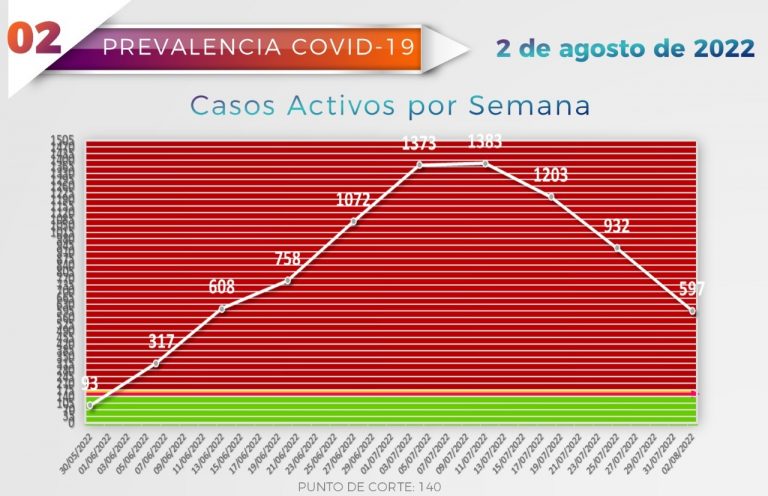 Muestra Mazatlán COVID a la baja