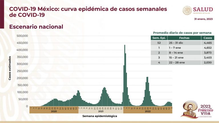 Inicia descenso de la sexta ola de Covid-19