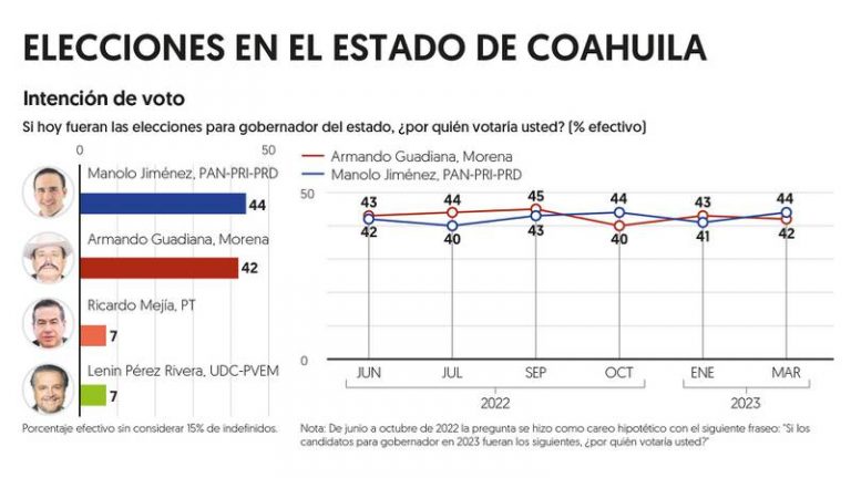 Va por México y Morena, casi empatados en Coahuila