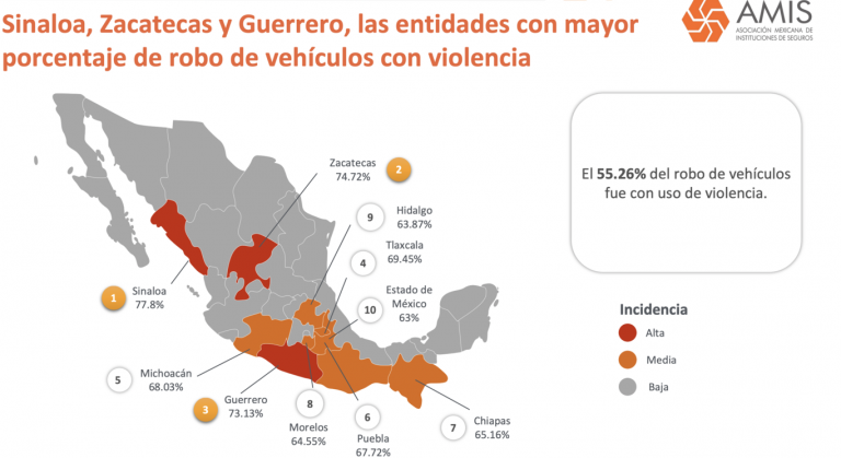 Sinaloa, entre los 3 estados con más robos de autos con violencia