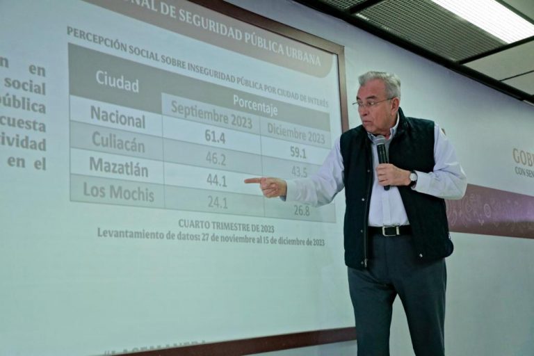 Destaca Rocha baja percepción de inseguridad en Sinaloa