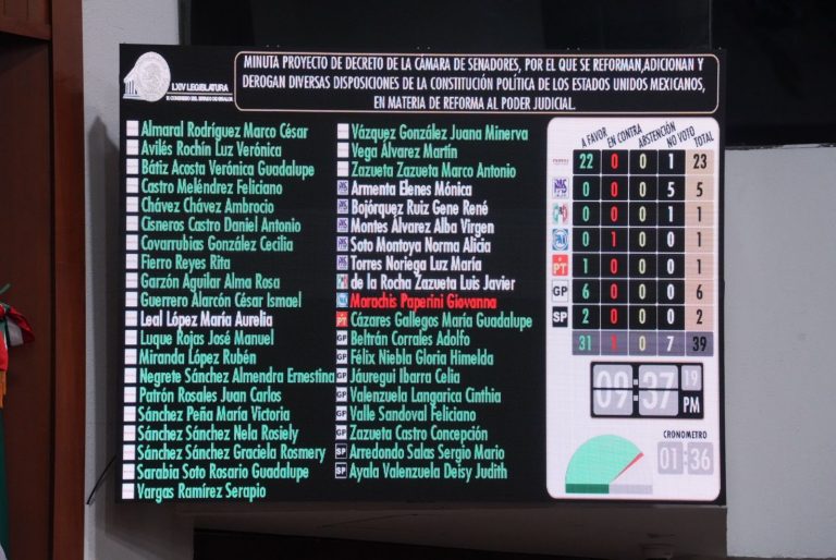 Aprueban diputados de noche y sin leerla reforma judicial