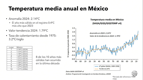 México se calienta más que el promedio del planeta