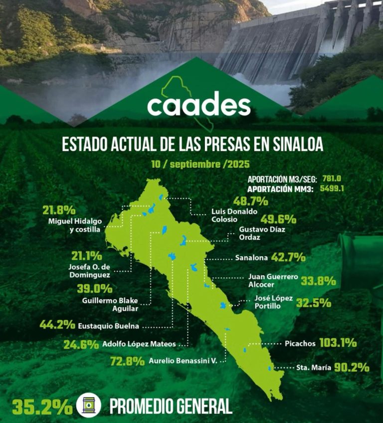 Superan presas en Sinaloa el 35% de su capacidad
