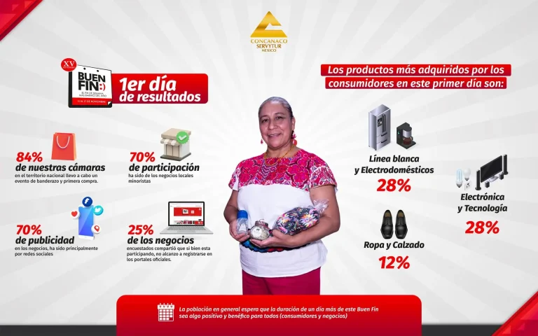 ¿Qué se vende en El Buen Fin? Aquí los resultados del primer día