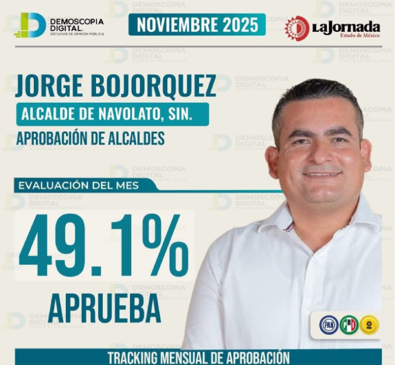 ¡Reprobado! Se desploma popularidad Bojórquez; cae 5 puntos en 4 meses