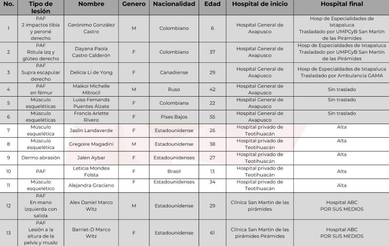 Continúan hospitalizados 8 de los 13 heridos tras atentado en Teotihuacán