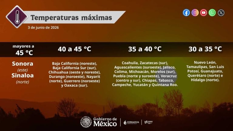 … y el calor aumenta en Sinaloa
