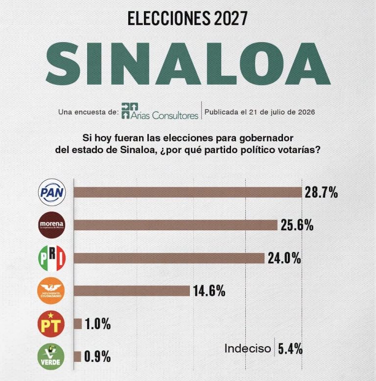 Lideraría el PAN preferencia electoral para 2027
